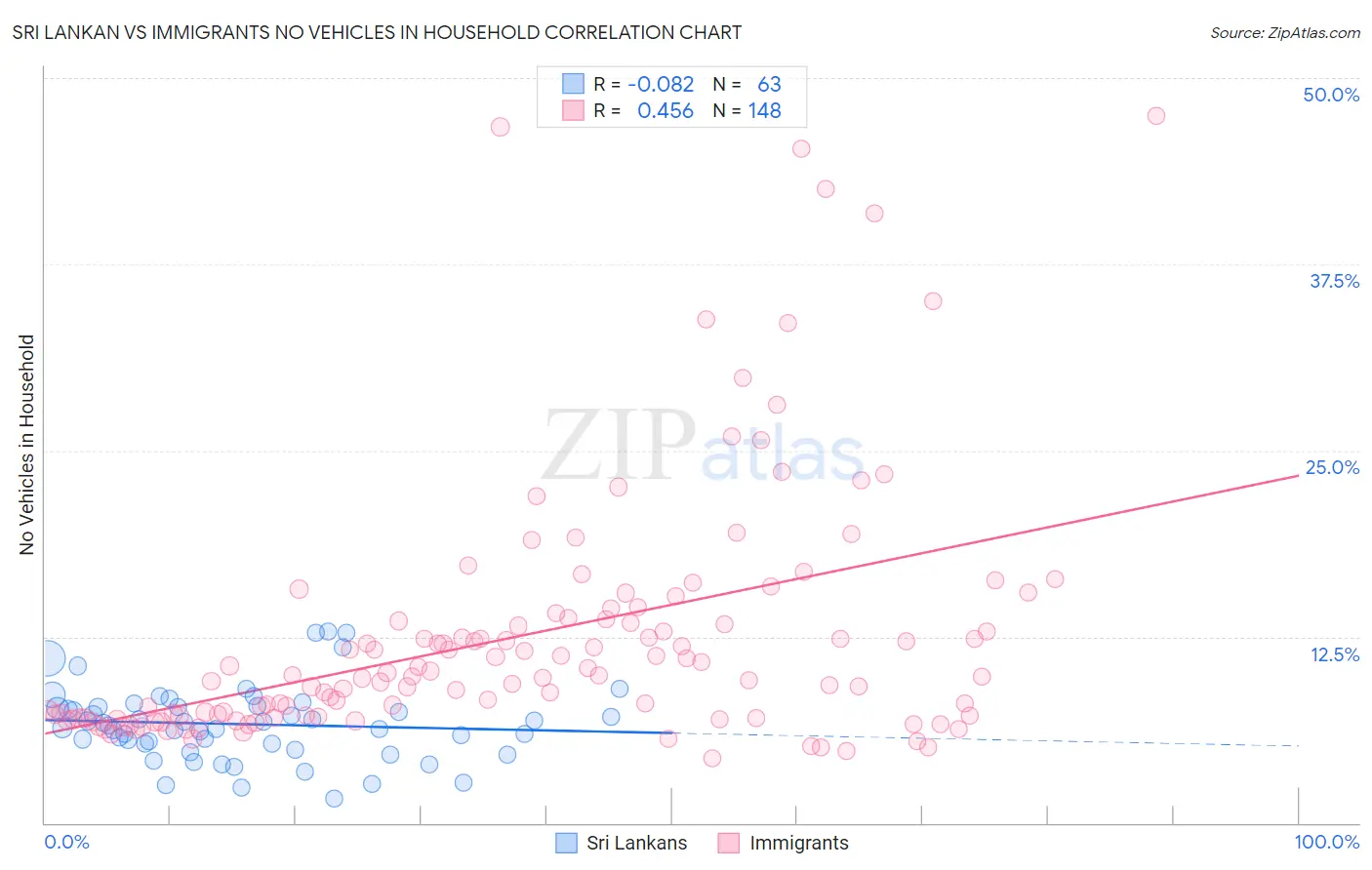 Sri Lankan vs Immigrants No Vehicles in Household