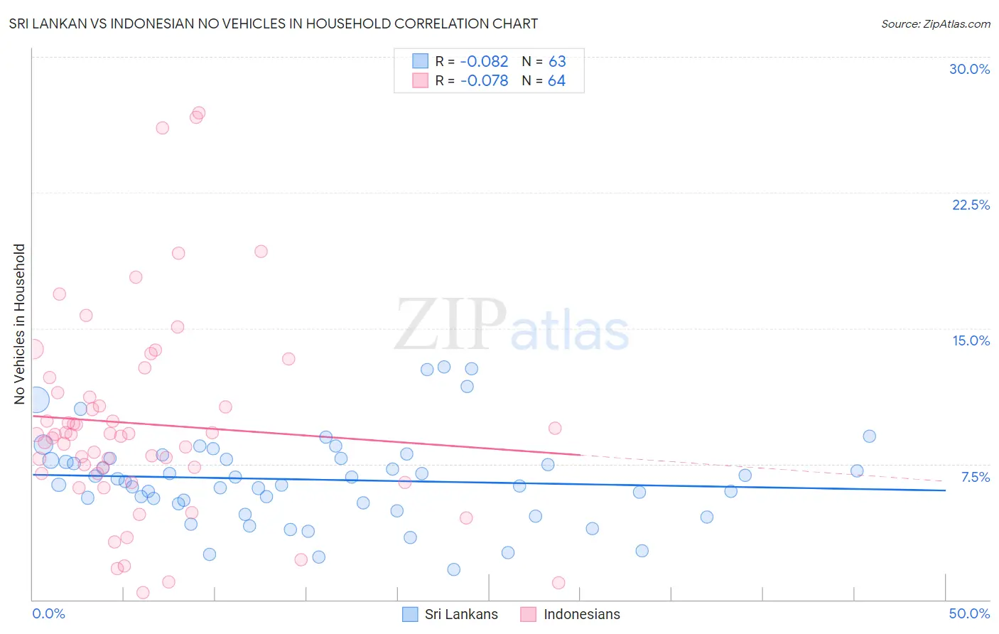 Sri Lankan vs Indonesian No Vehicles in Household