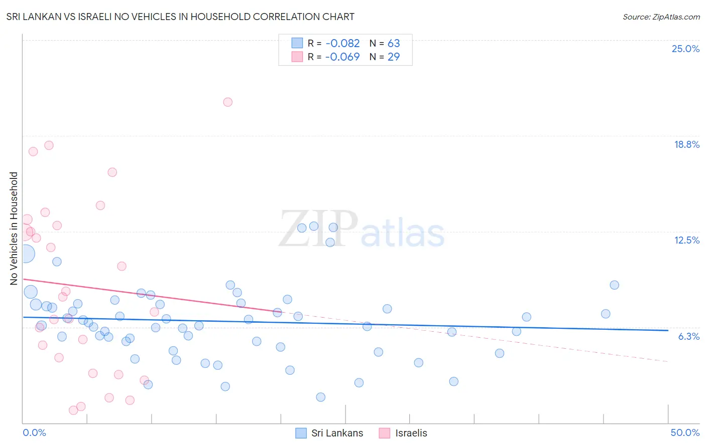 Sri Lankan vs Israeli No Vehicles in Household
