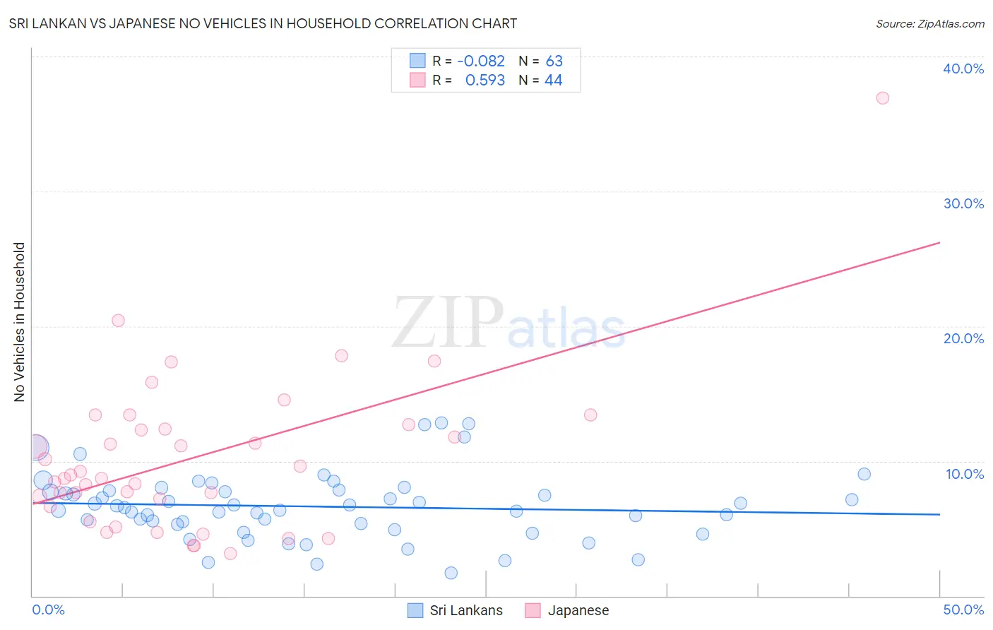 Sri Lankan vs Japanese No Vehicles in Household