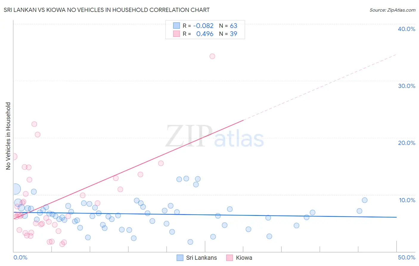 Sri Lankan vs Kiowa No Vehicles in Household