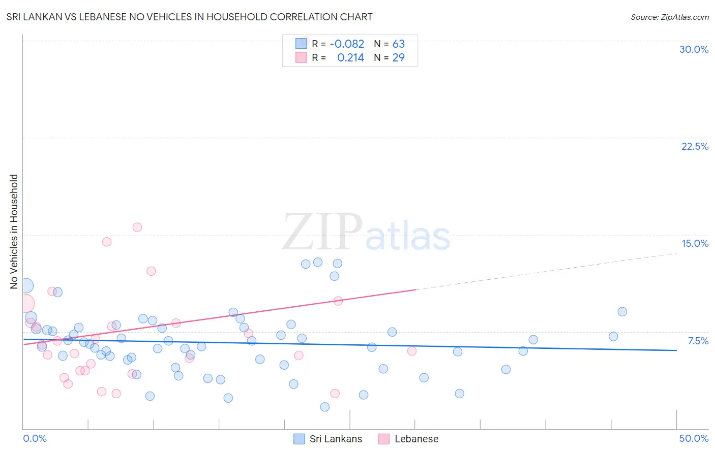Sri Lankan vs Lebanese No Vehicles in Household