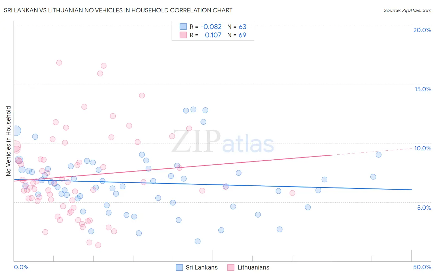 Sri Lankan vs Lithuanian No Vehicles in Household