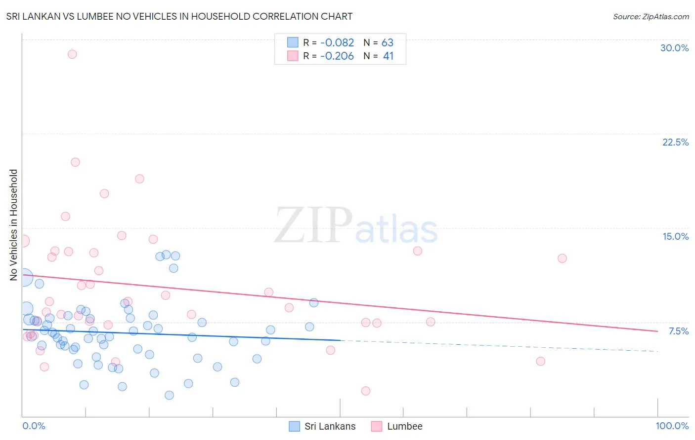 Sri Lankan vs Lumbee No Vehicles in Household