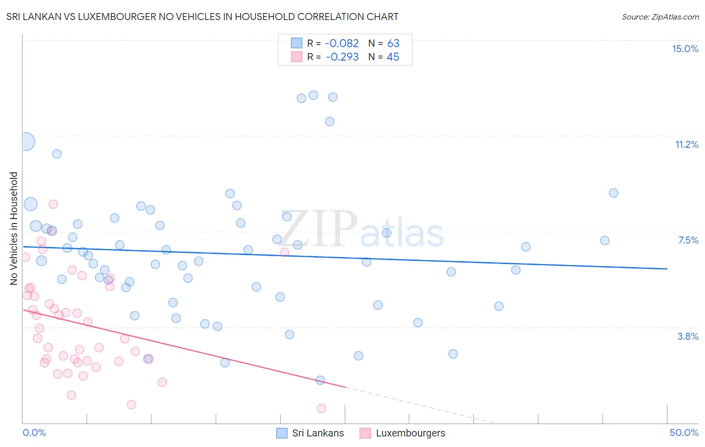 Sri Lankan vs Luxembourger No Vehicles in Household