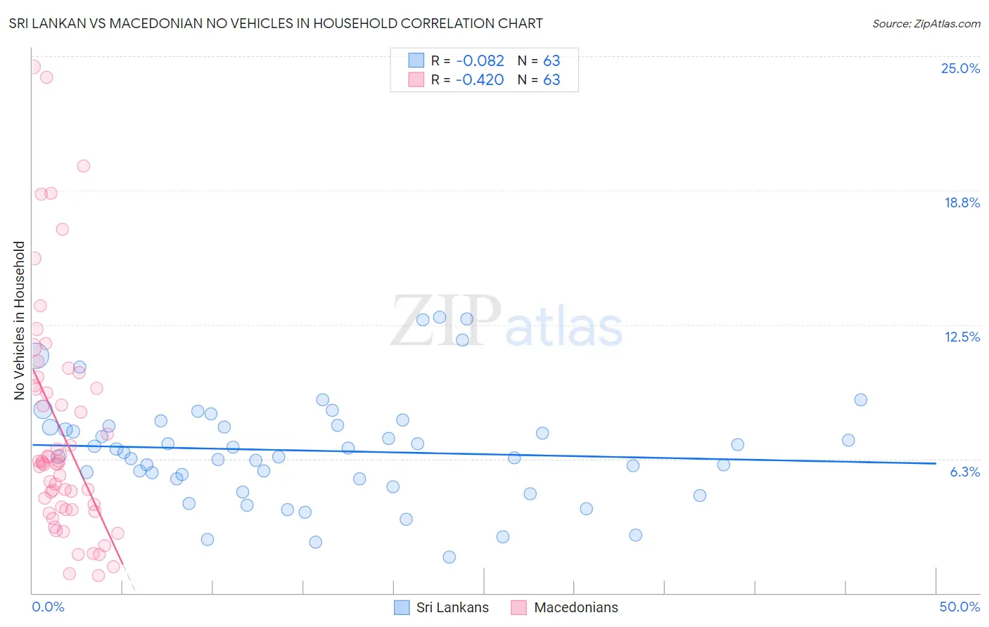 Sri Lankan vs Macedonian No Vehicles in Household