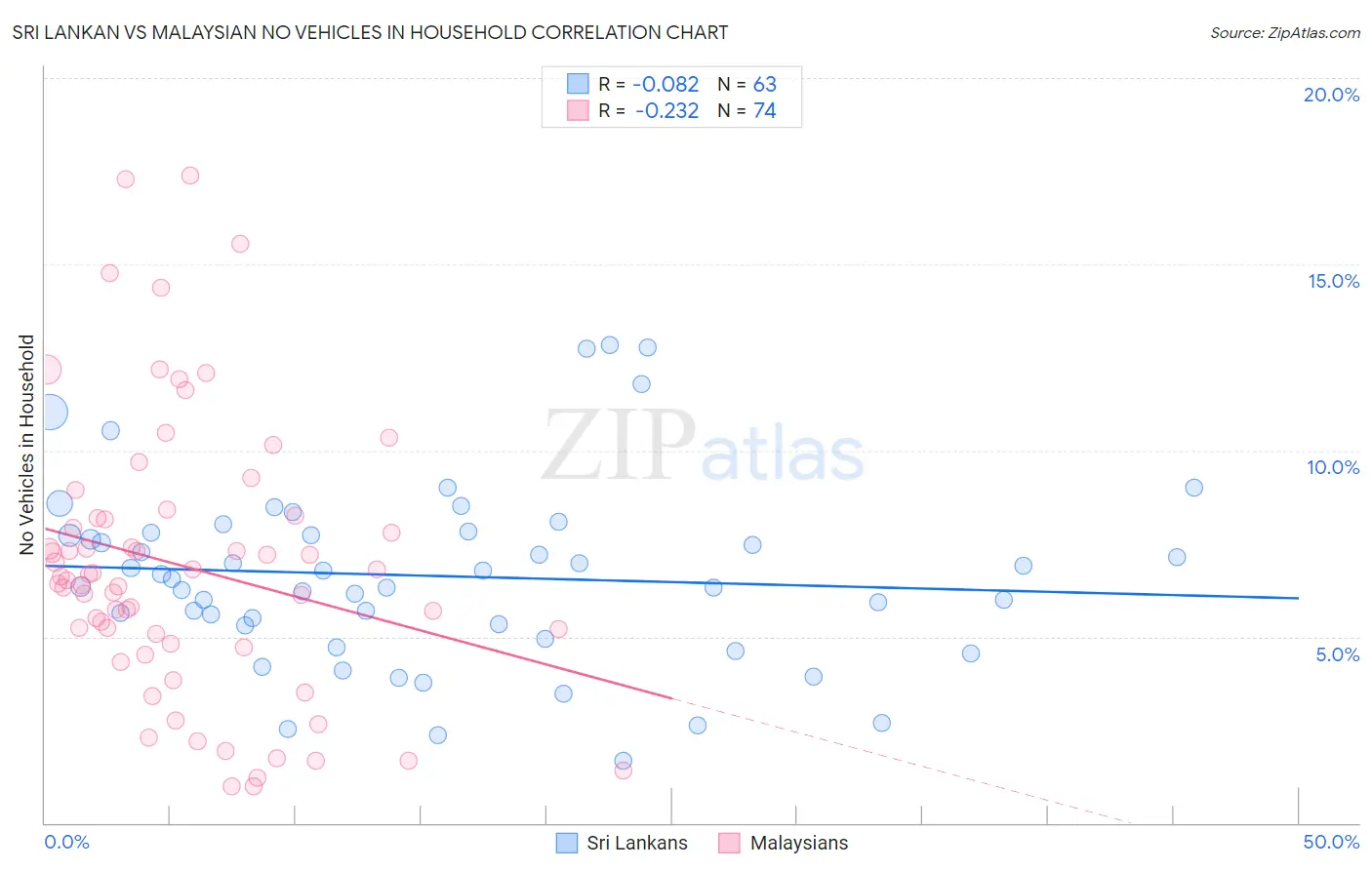 Sri Lankan vs Malaysian No Vehicles in Household
