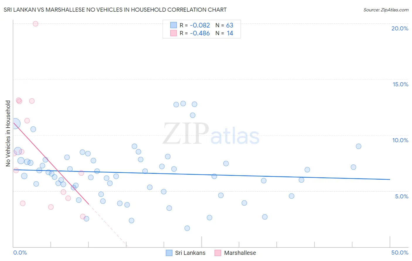 Sri Lankan vs Marshallese No Vehicles in Household