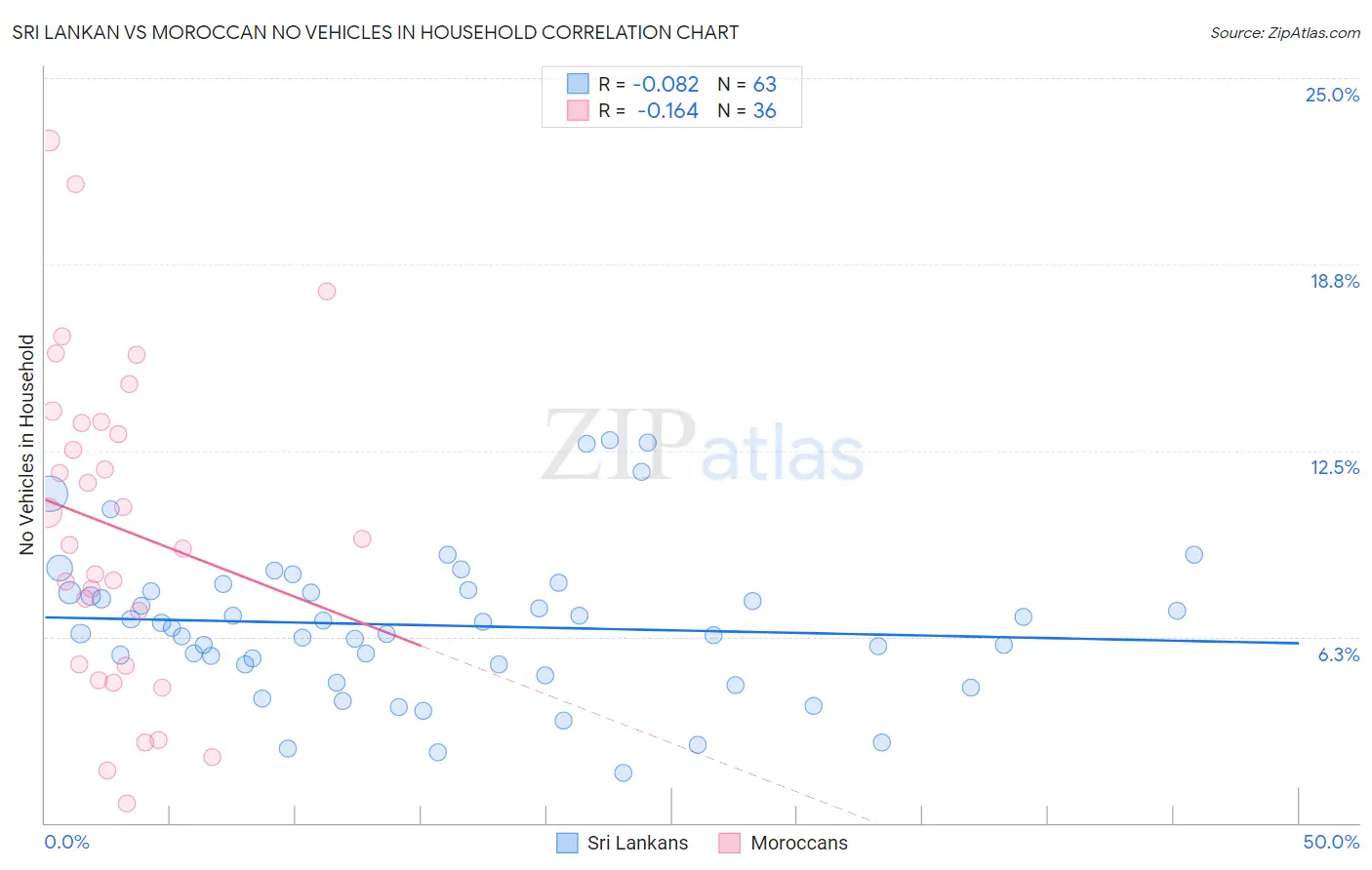 Sri Lankan vs Moroccan No Vehicles in Household