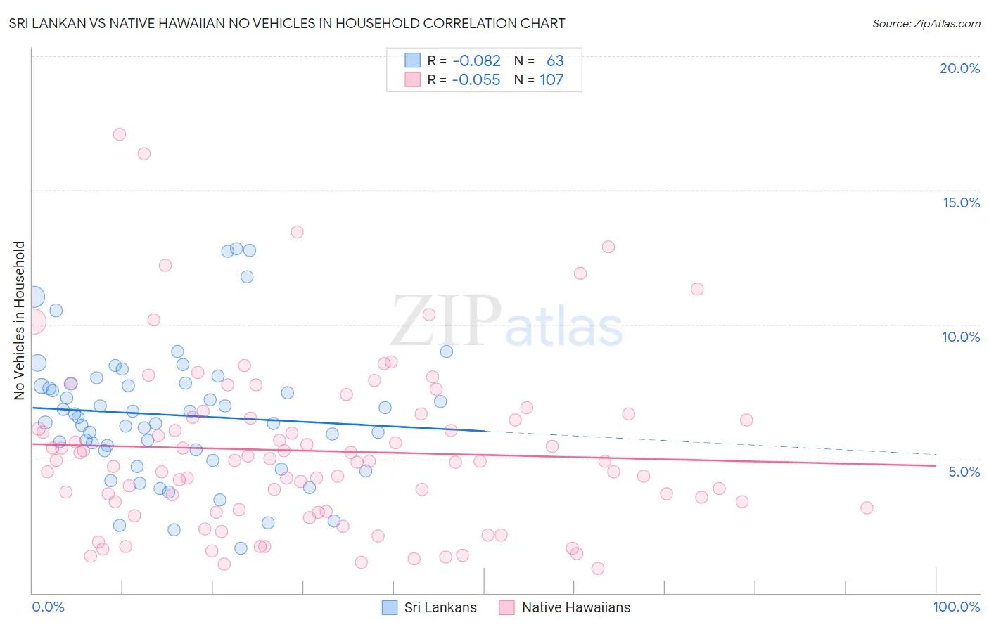 Sri Lankan vs Native Hawaiian No Vehicles in Household