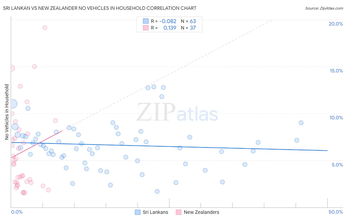 Sri Lankan vs New Zealander No Vehicles in Household