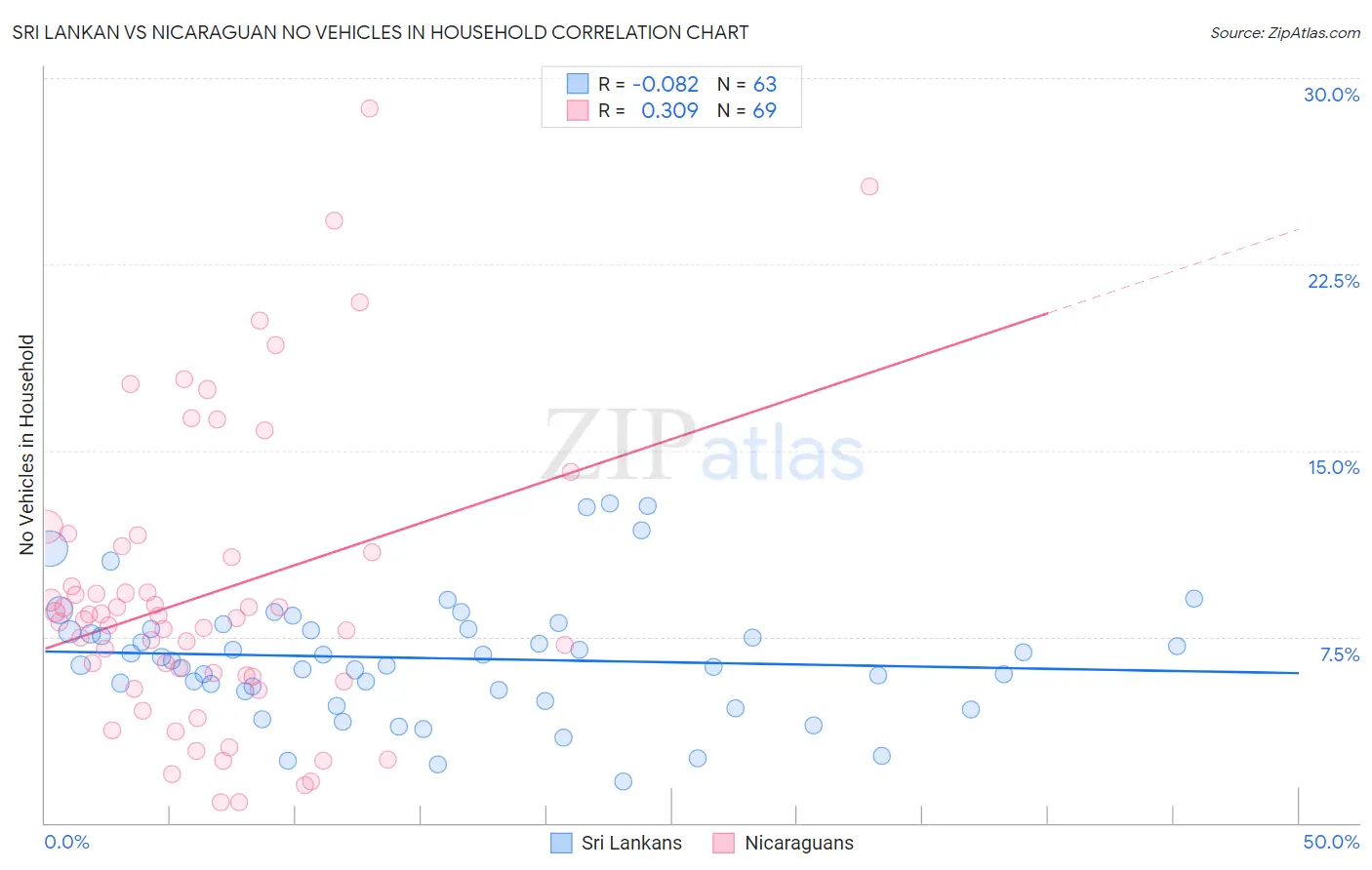 Sri Lankan vs Nicaraguan No Vehicles in Household