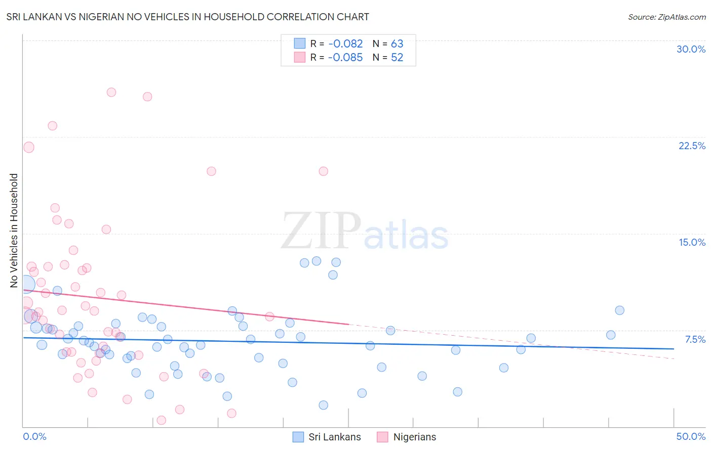 Sri Lankan vs Nigerian No Vehicles in Household
