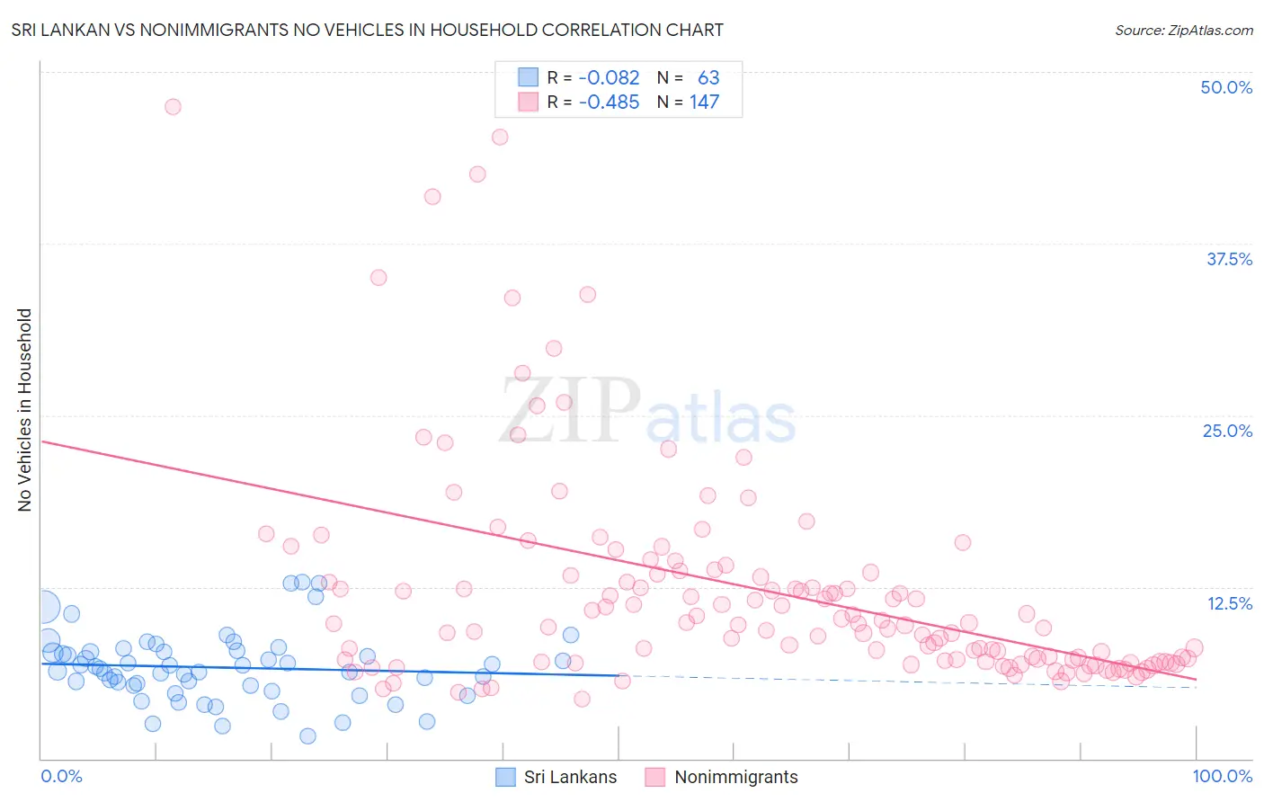 Sri Lankan vs Nonimmigrants No Vehicles in Household
