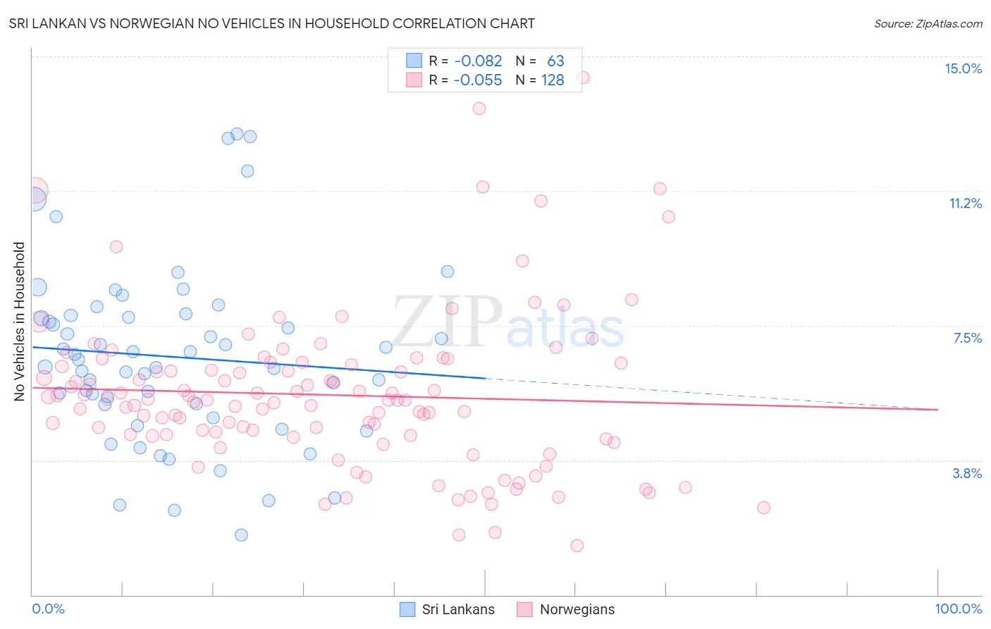 Sri Lankan vs Norwegian No Vehicles in Household