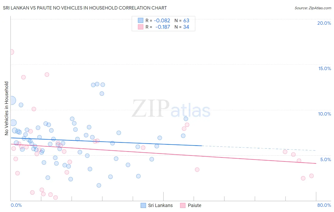 Sri Lankan vs Paiute No Vehicles in Household