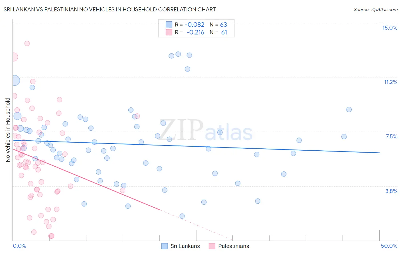 Sri Lankan vs Palestinian No Vehicles in Household