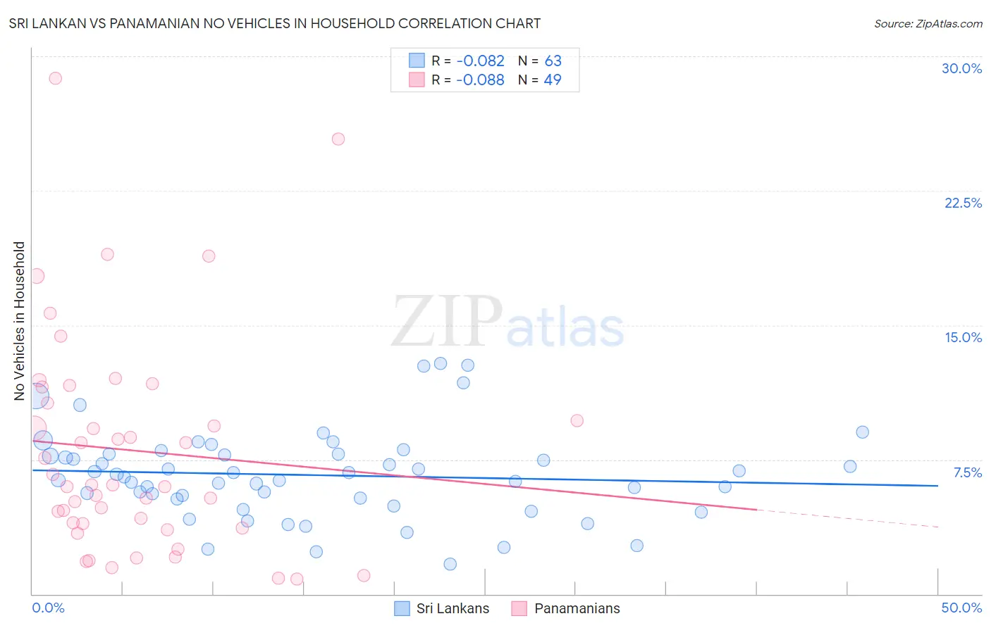 Sri Lankan vs Panamanian No Vehicles in Household