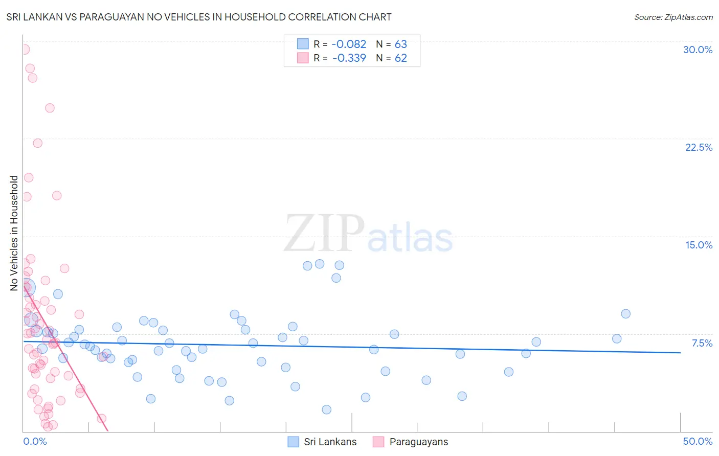 Sri Lankan vs Paraguayan No Vehicles in Household