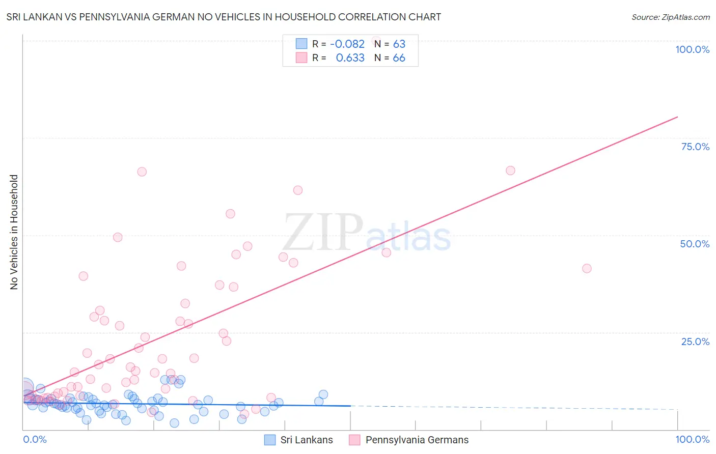 Sri Lankan vs Pennsylvania German No Vehicles in Household