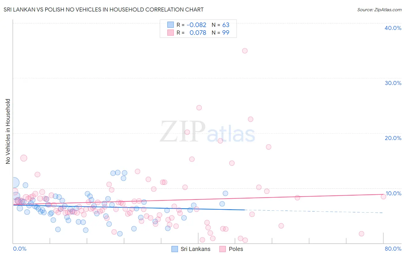 Sri Lankan vs Polish No Vehicles in Household