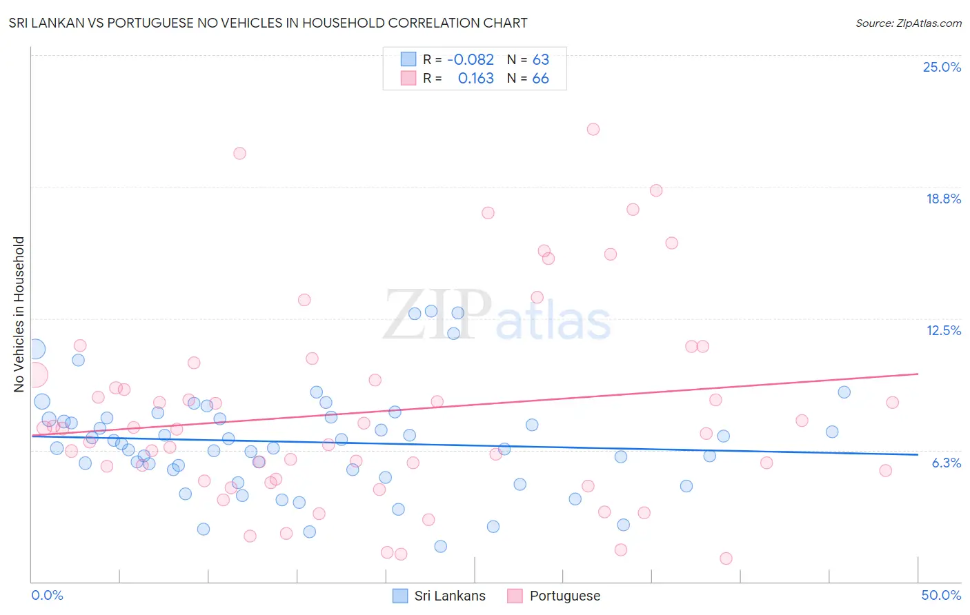 Sri Lankan vs Portuguese No Vehicles in Household