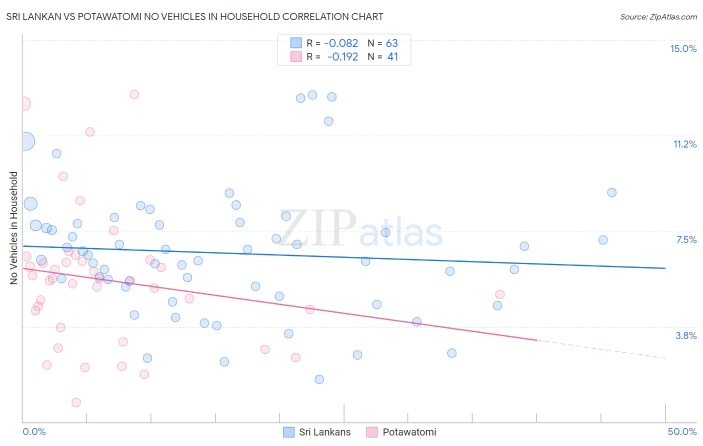 Sri Lankan vs Potawatomi No Vehicles in Household
