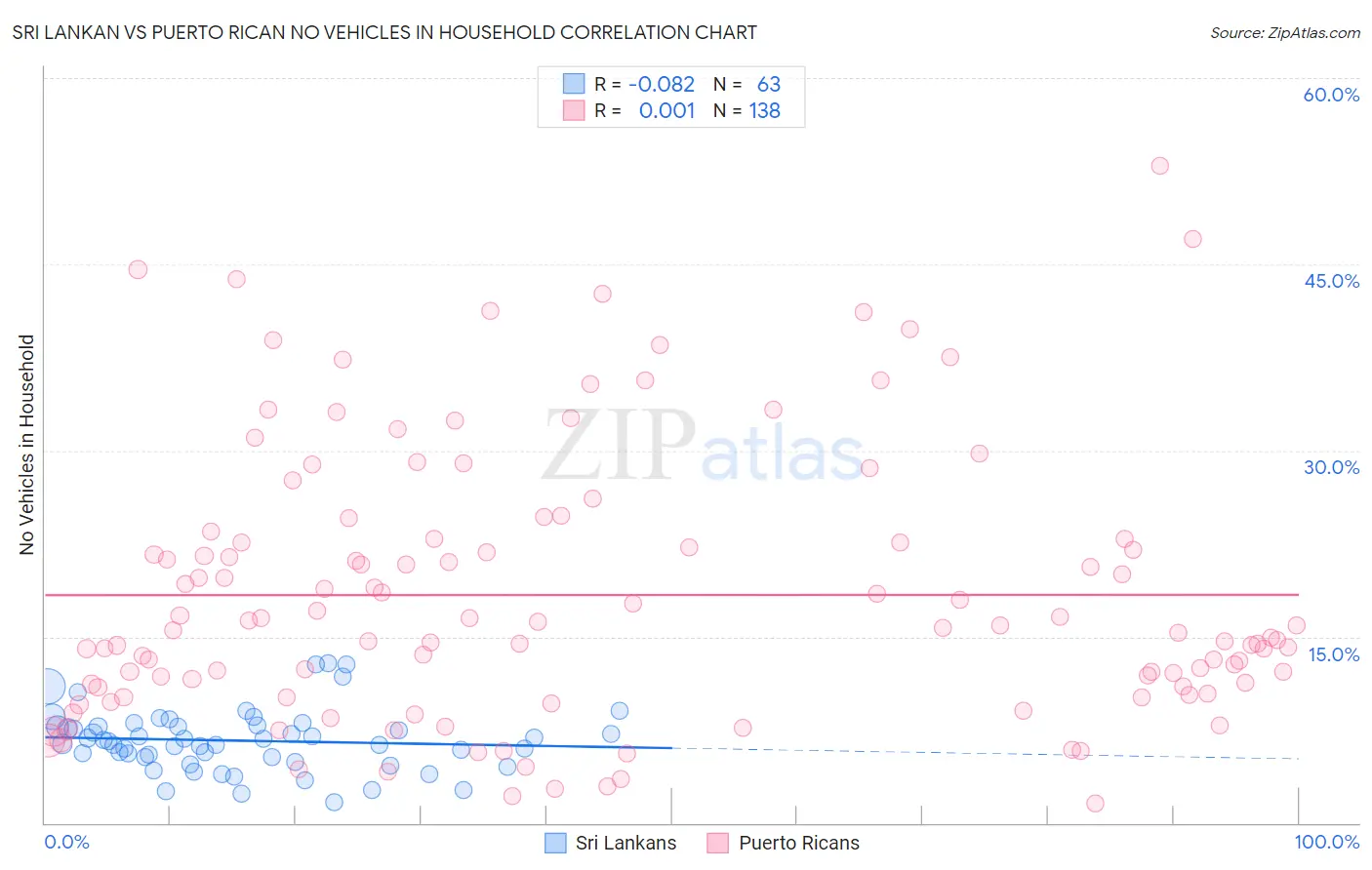 Sri Lankan vs Puerto Rican No Vehicles in Household