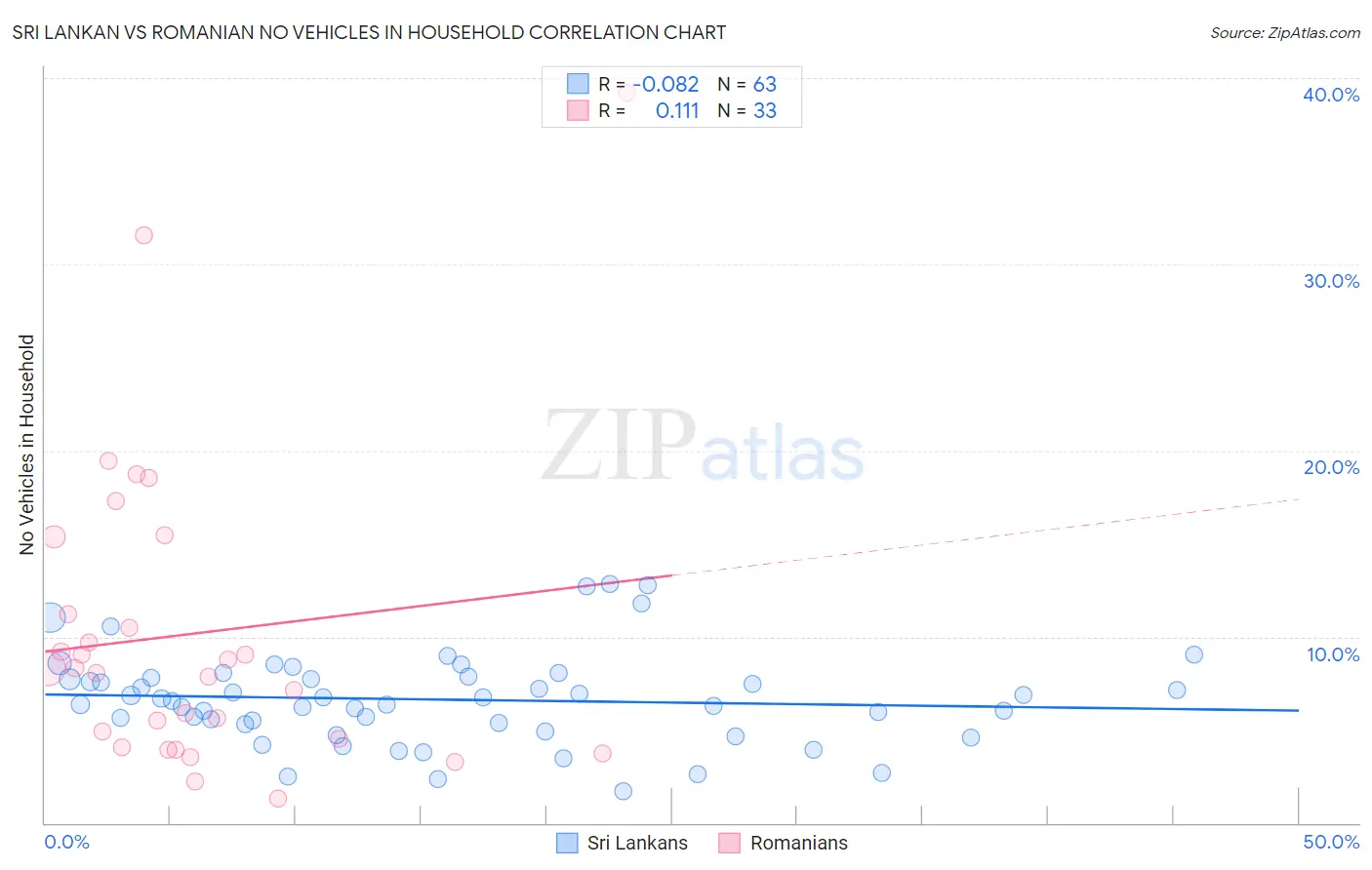 Sri Lankan vs Romanian No Vehicles in Household