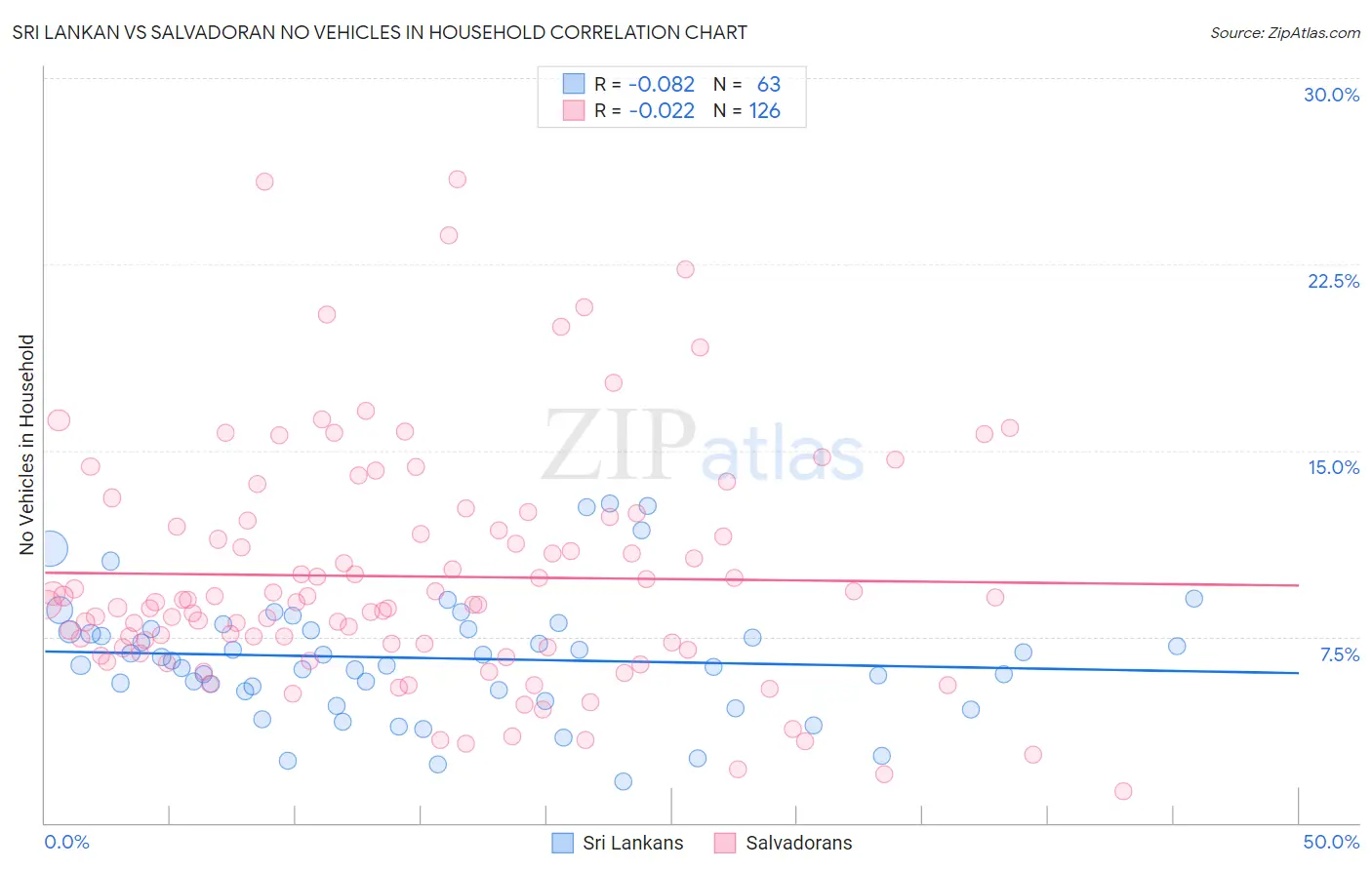 Sri Lankan vs Salvadoran No Vehicles in Household