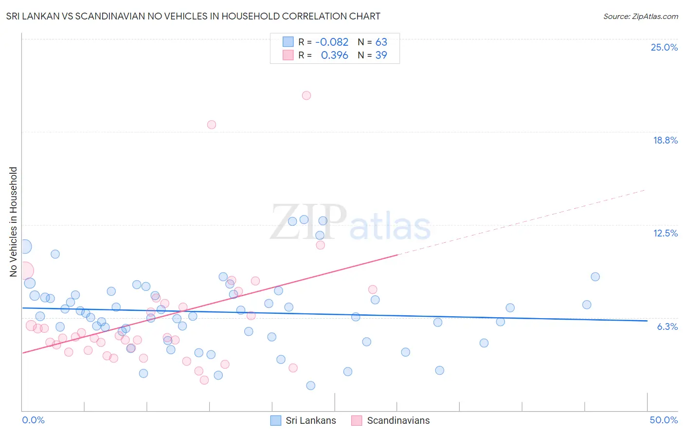 Sri Lankan vs Scandinavian No Vehicles in Household