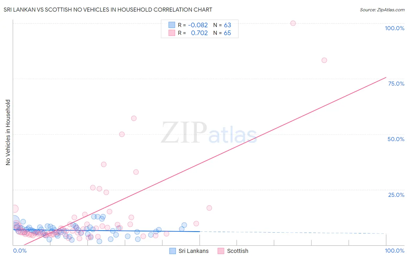 Sri Lankan vs Scottish No Vehicles in Household