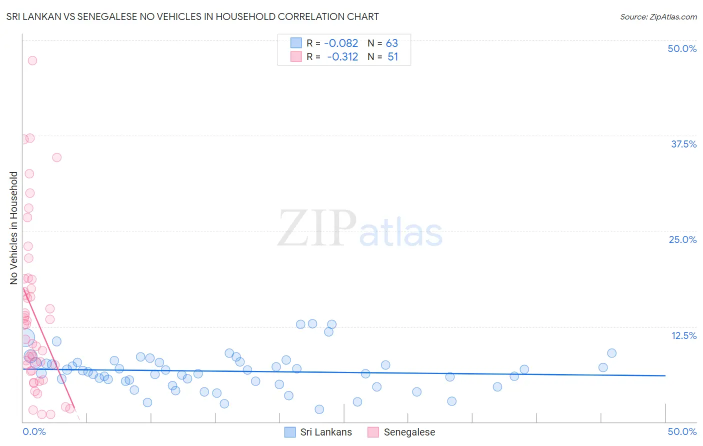 Sri Lankan vs Senegalese No Vehicles in Household