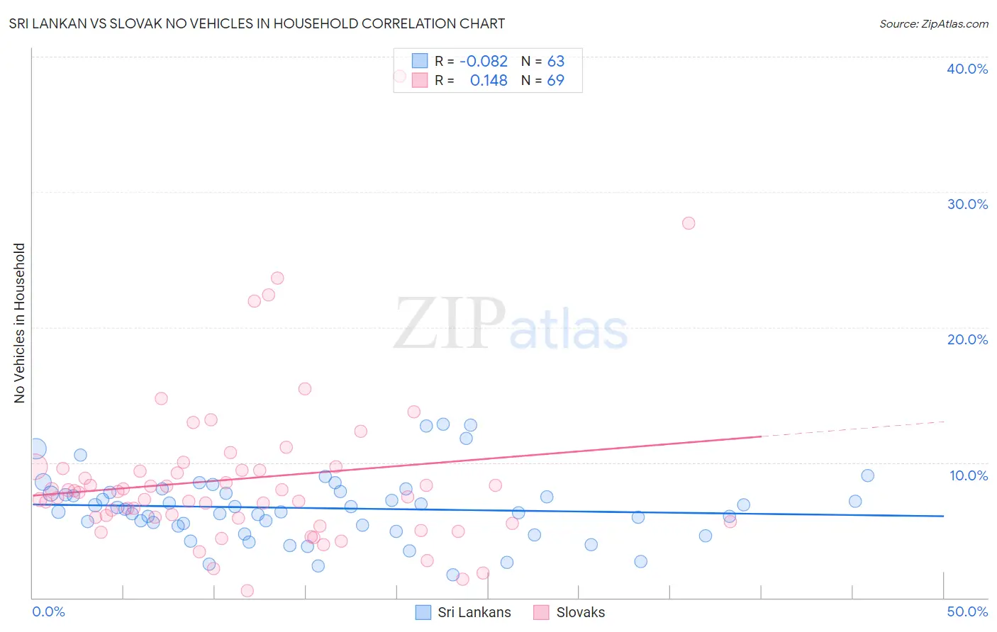 Sri Lankan vs Slovak No Vehicles in Household