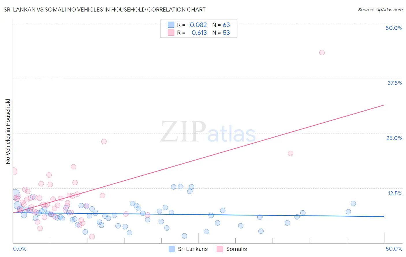 Sri Lankan vs Somali No Vehicles in Household