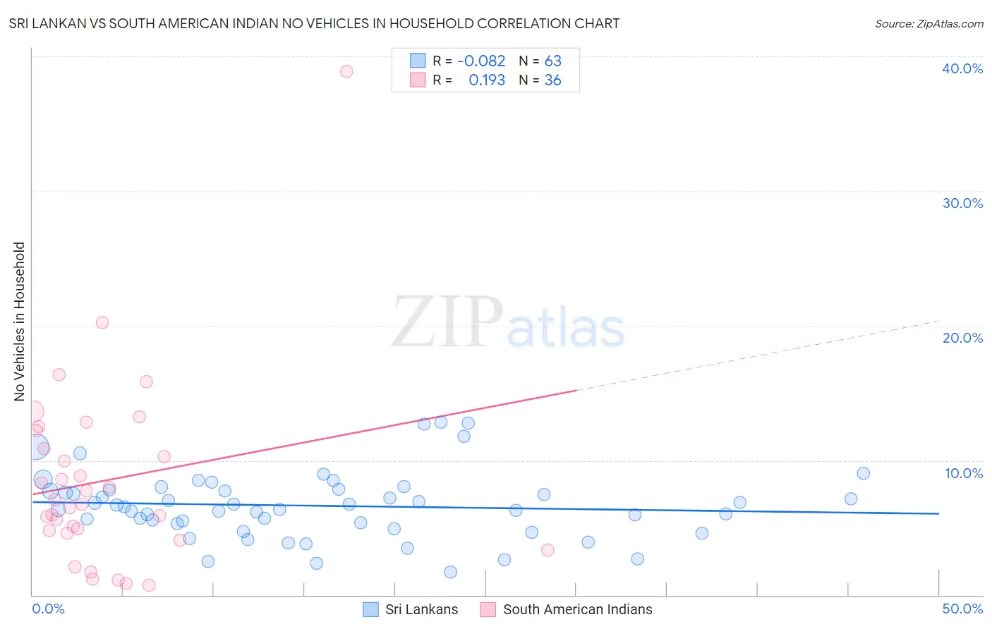 Sri Lankan vs South American Indian No Vehicles in Household
