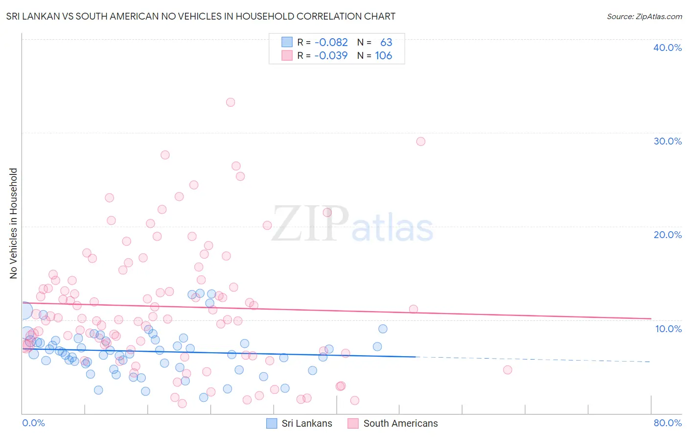 Sri Lankan vs South American No Vehicles in Household