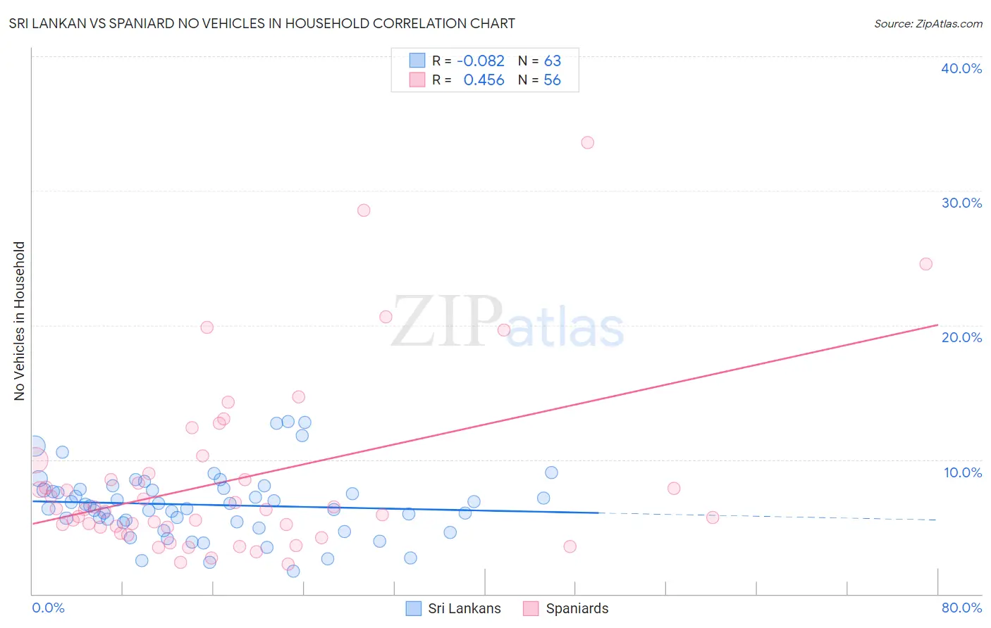 Sri Lankan vs Spaniard No Vehicles in Household