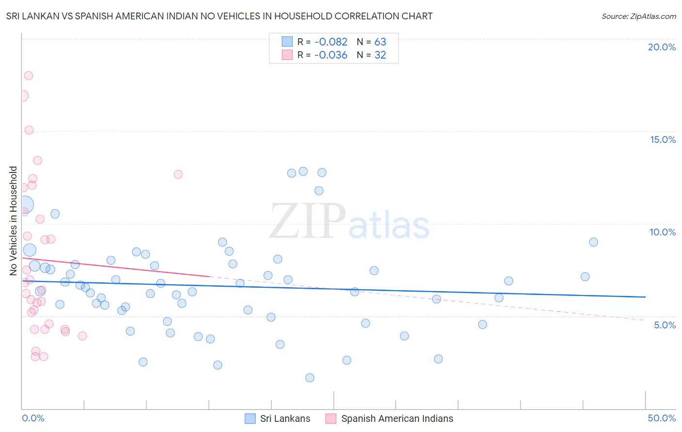 Sri Lankan vs Spanish American Indian No Vehicles in Household