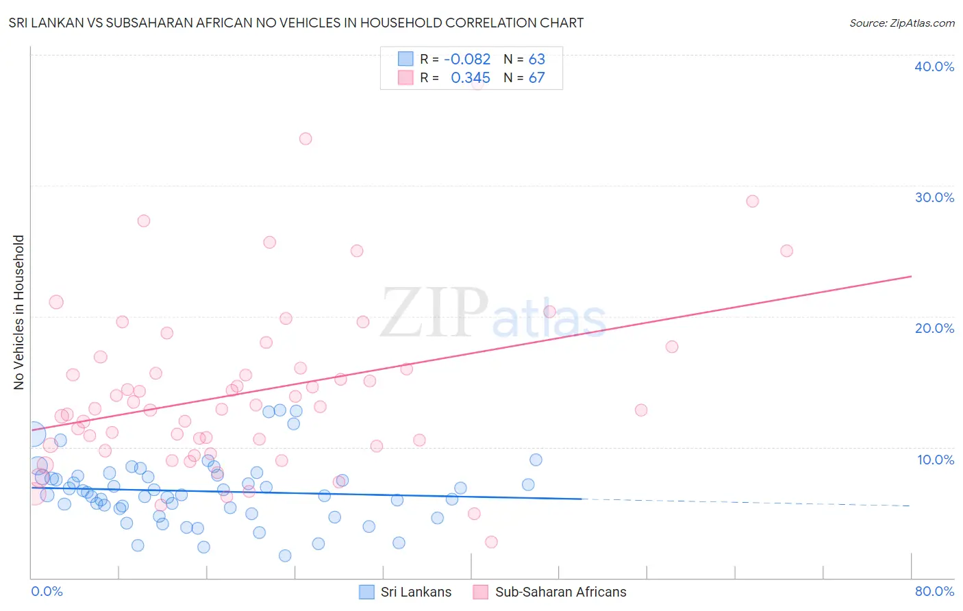 Sri Lankan vs Subsaharan African No Vehicles in Household
