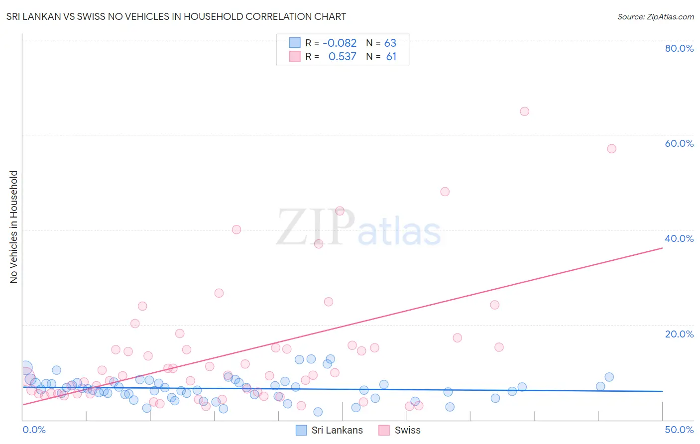 Sri Lankan vs Swiss No Vehicles in Household