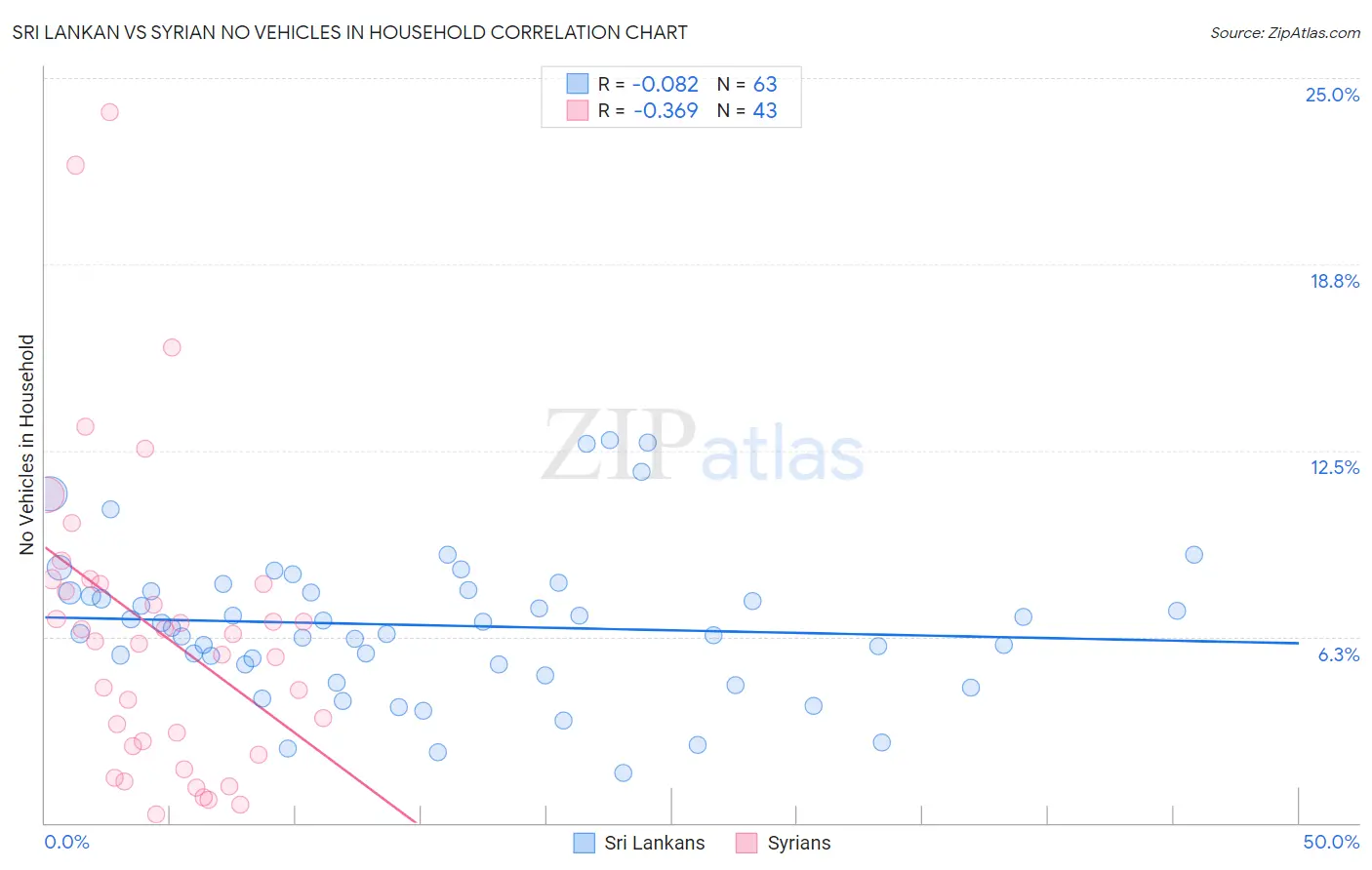 Sri Lankan vs Syrian No Vehicles in Household
