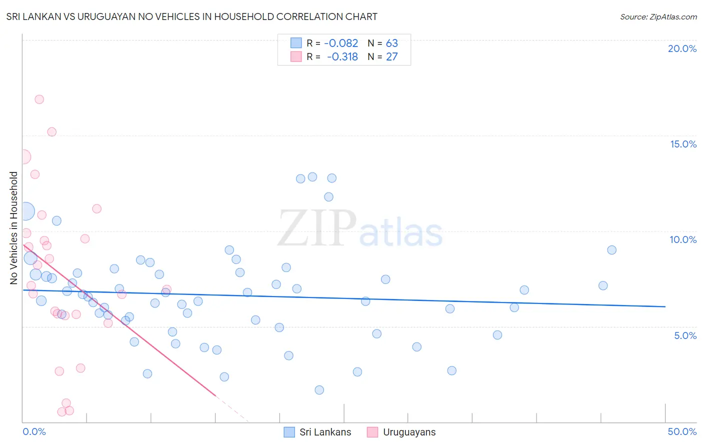 Sri Lankan vs Uruguayan No Vehicles in Household
