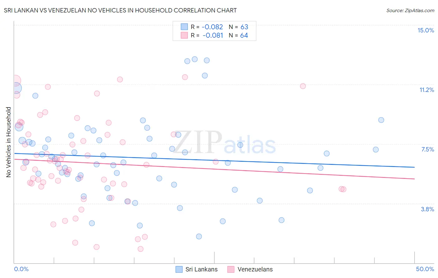 Sri Lankan vs Venezuelan No Vehicles in Household