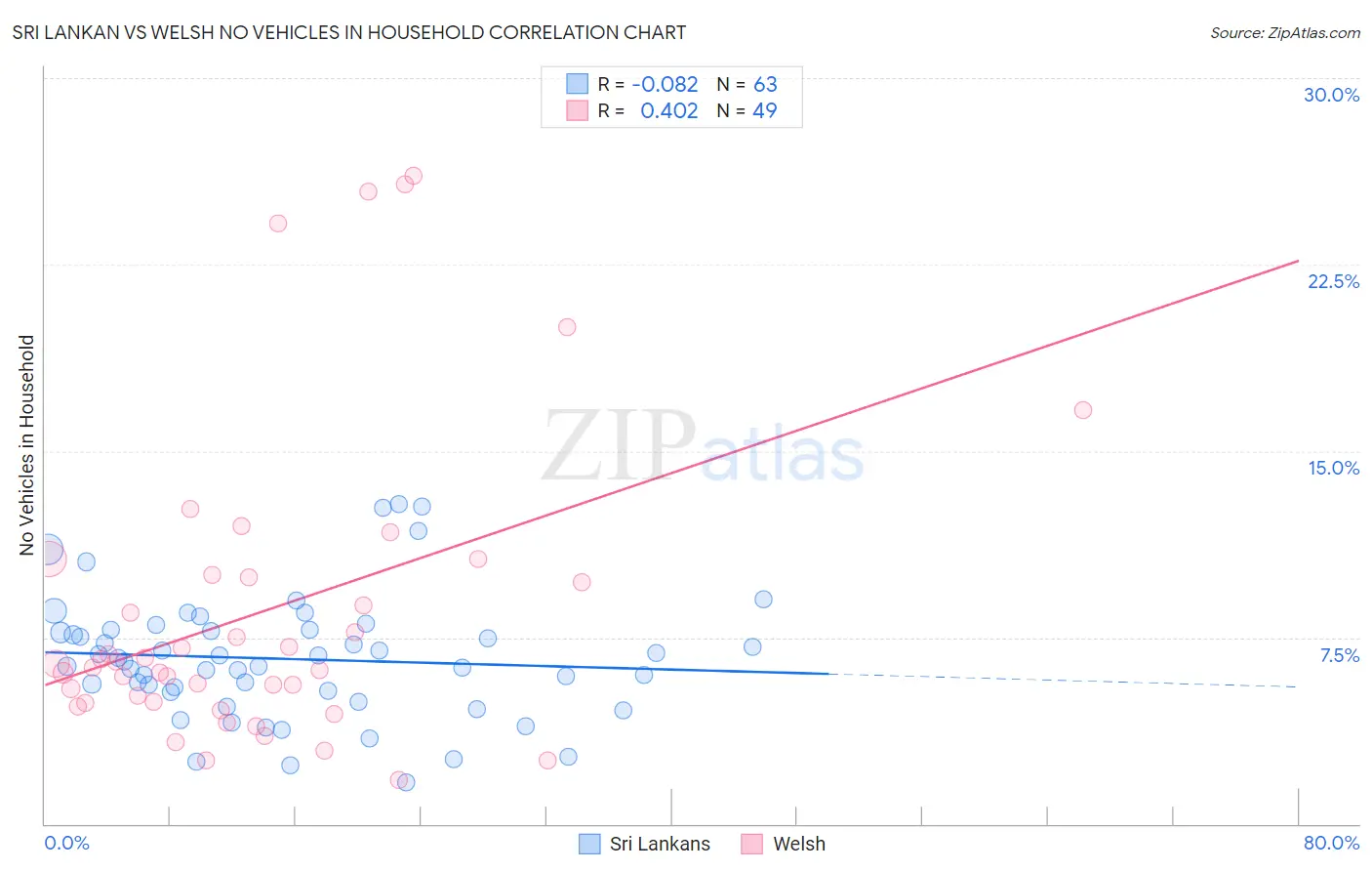 Sri Lankan vs Welsh No Vehicles in Household
