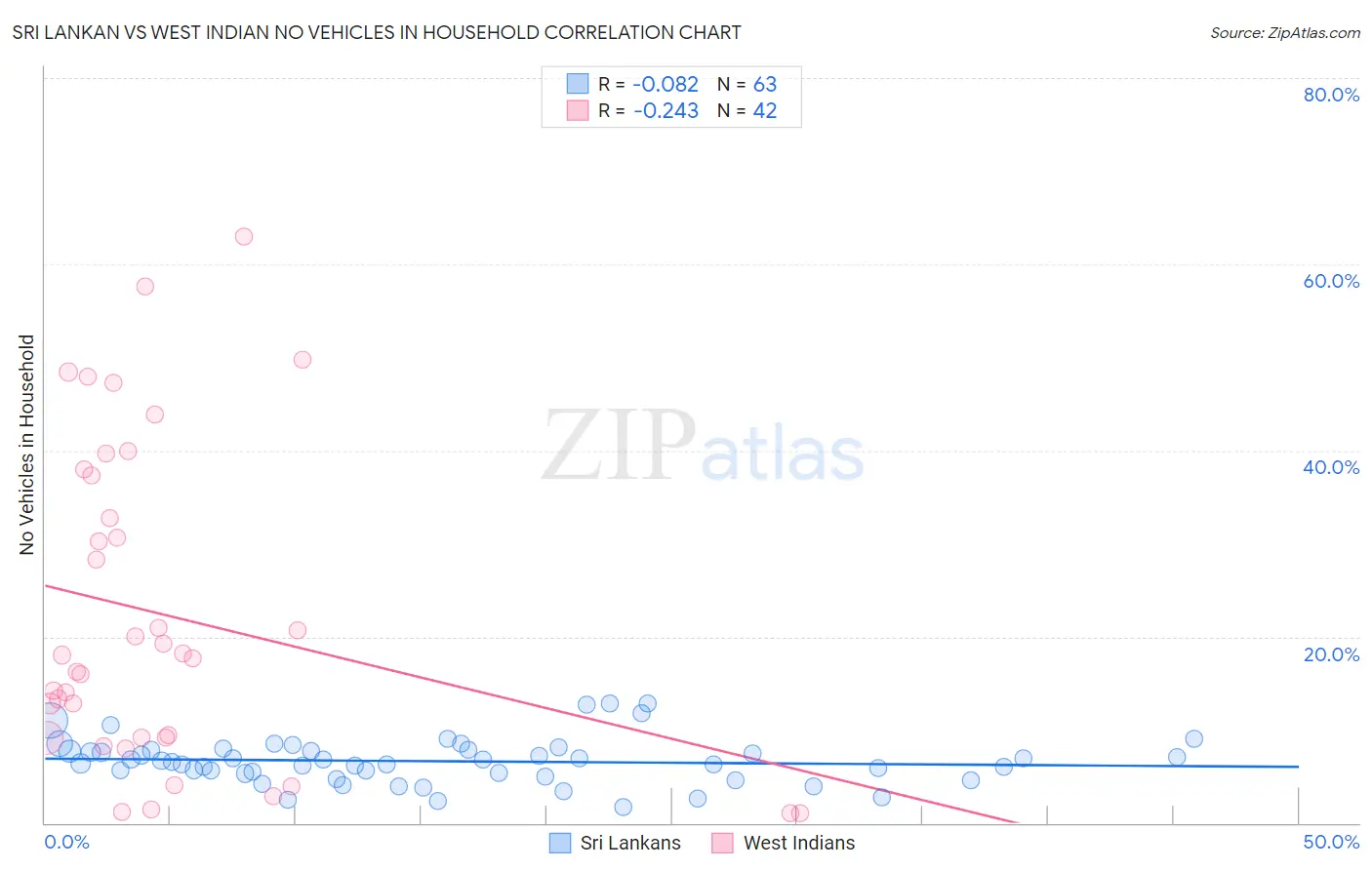 Sri Lankan vs West Indian No Vehicles in Household