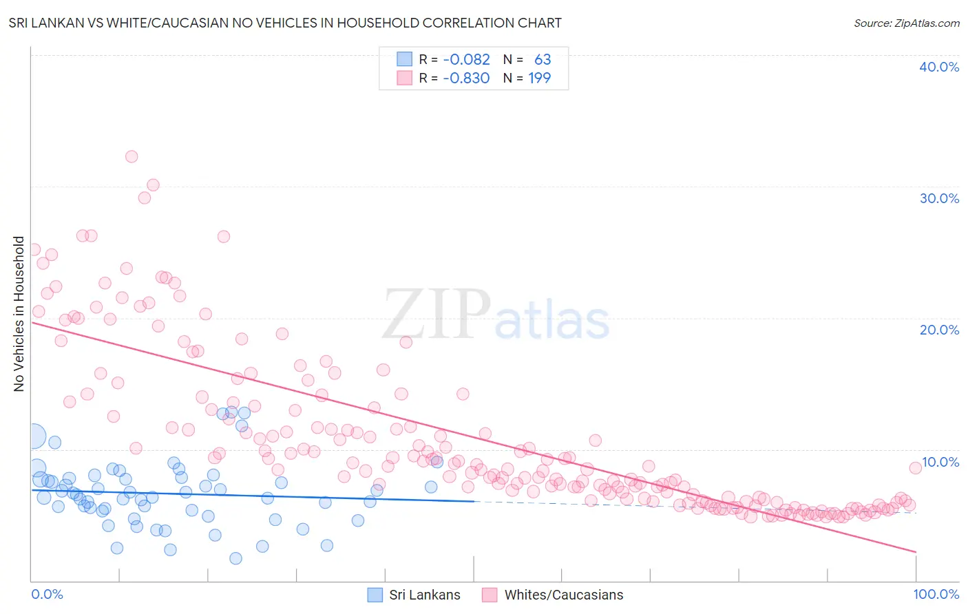 Sri Lankan vs White/Caucasian No Vehicles in Household