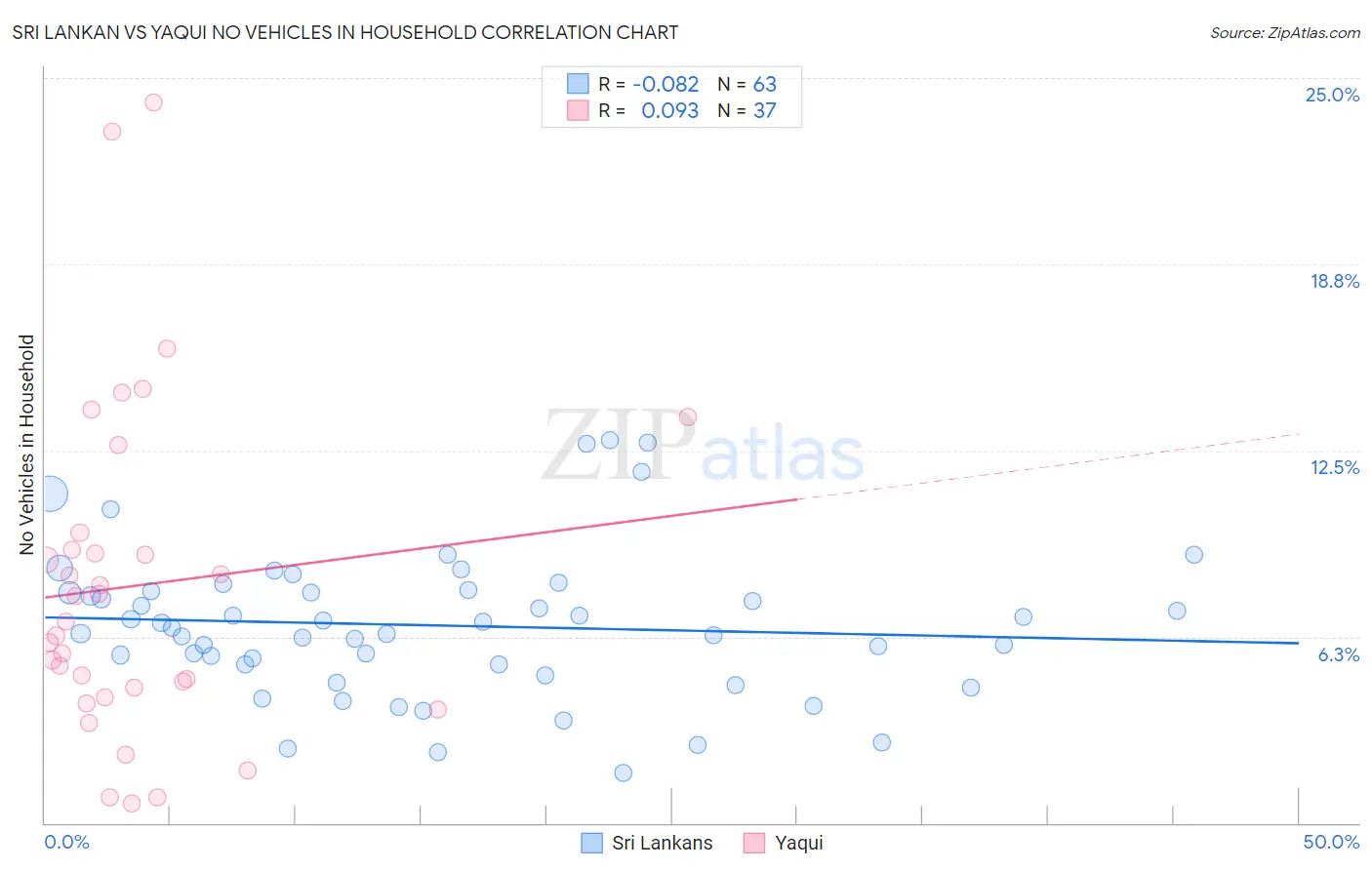 Sri Lankan vs Yaqui No Vehicles in Household