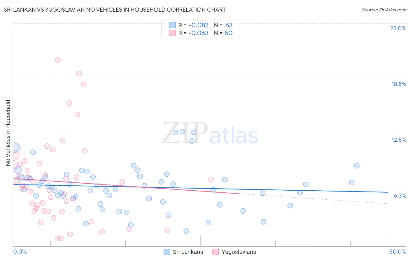 Sri Lankan vs Yugoslavian No Vehicles in Household