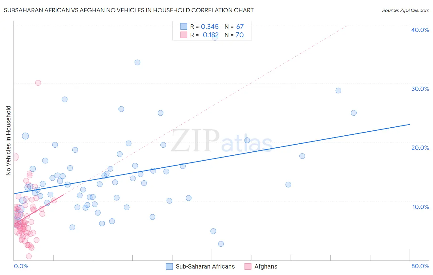 Subsaharan African vs Afghan No Vehicles in Household